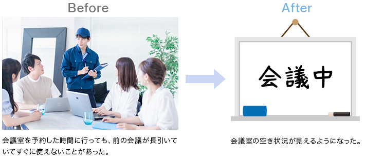 【概要図】会議室を予約した時間に行っても、前の会議が長引いていてすぐに使えないことがあったが、会議室の空き状況が見えるようになった。