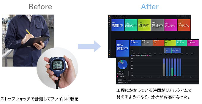 【概要図】ストップウォッチで計測してファイルに転記していたが、工程にかかっている時間がリアルタイムで見えるようになり、分析が容易になった。