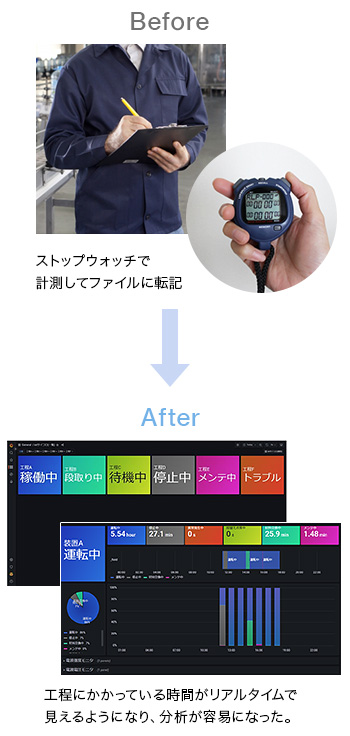 【概要図】ストップウォッチで計測してファイルに転記していたが、工程にかかっている時間がリアルタイムで見えるようになり、分析が容易になった。