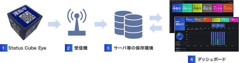 構成例のフロー図。1.Status Cube Eye
。2.サーバ等の保存環境。3.PCにてダッシュボードの操作。