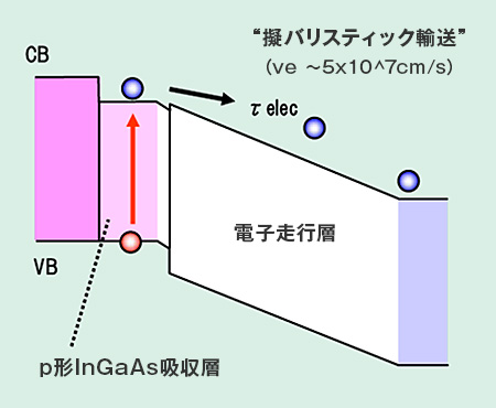 「擬バリスティック輸送」の概要図