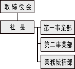 組織体制