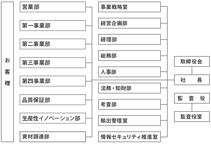 NTTイノベーティブデバイス株式会社の中で、特にお客様に接する機会が多い部門は、営業部、第一事業部、第二事業部、第三事業部、第四事業部、品質保証部、生産性イノベーション部、資材調達部があります。そのほか、事業戦略室、経営企画部、経理部、総務部、人事部、法務・知財部、考査部、輸出管理室、情報セキュリティ推進室。そして取締役会に社長、監査役室に監査役、という組織から当社は構成されています。